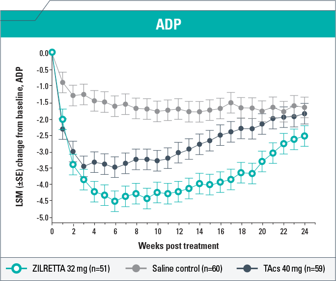 Average daily pain reduction data chart