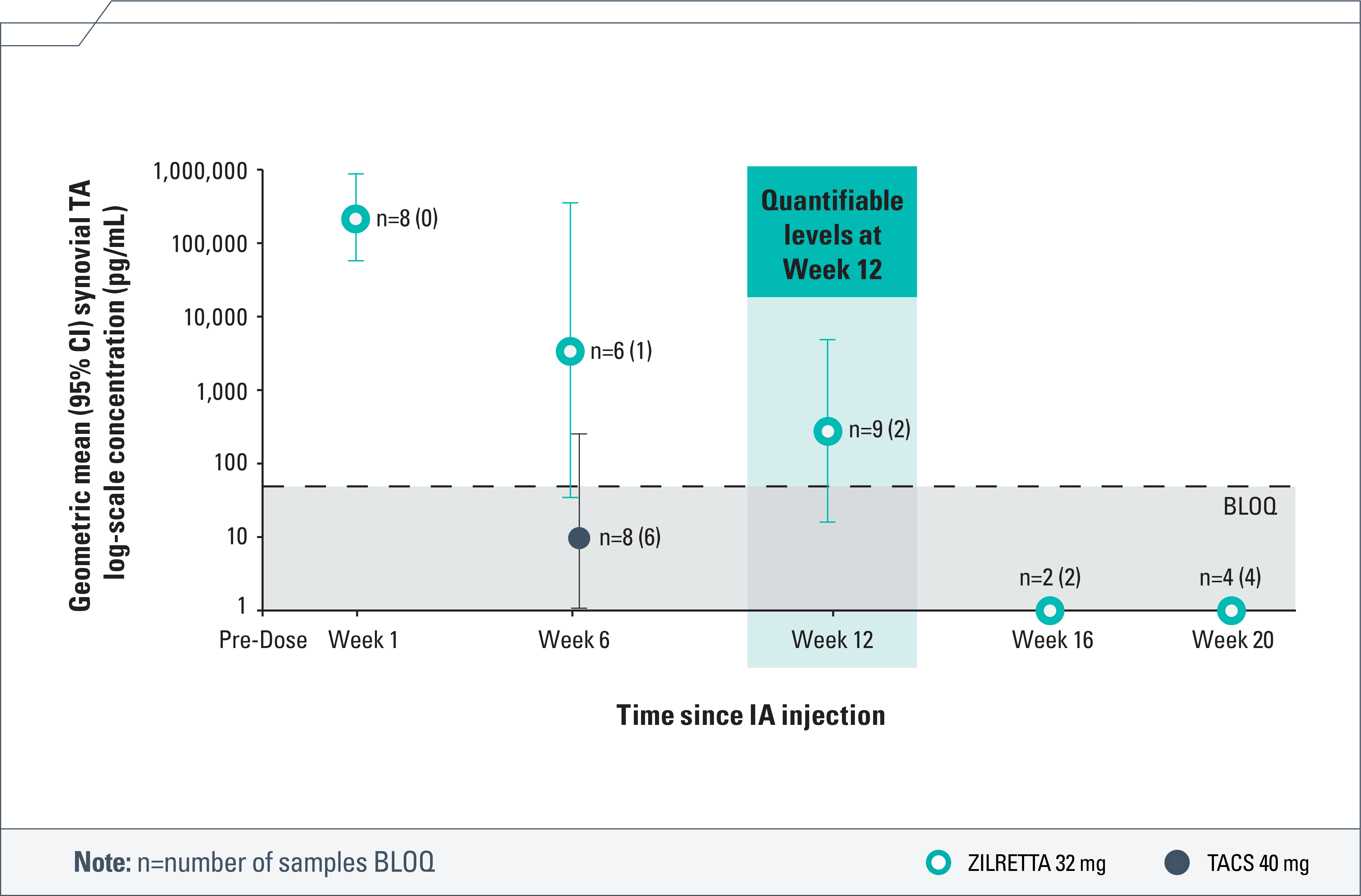 Joint residence time data visualization