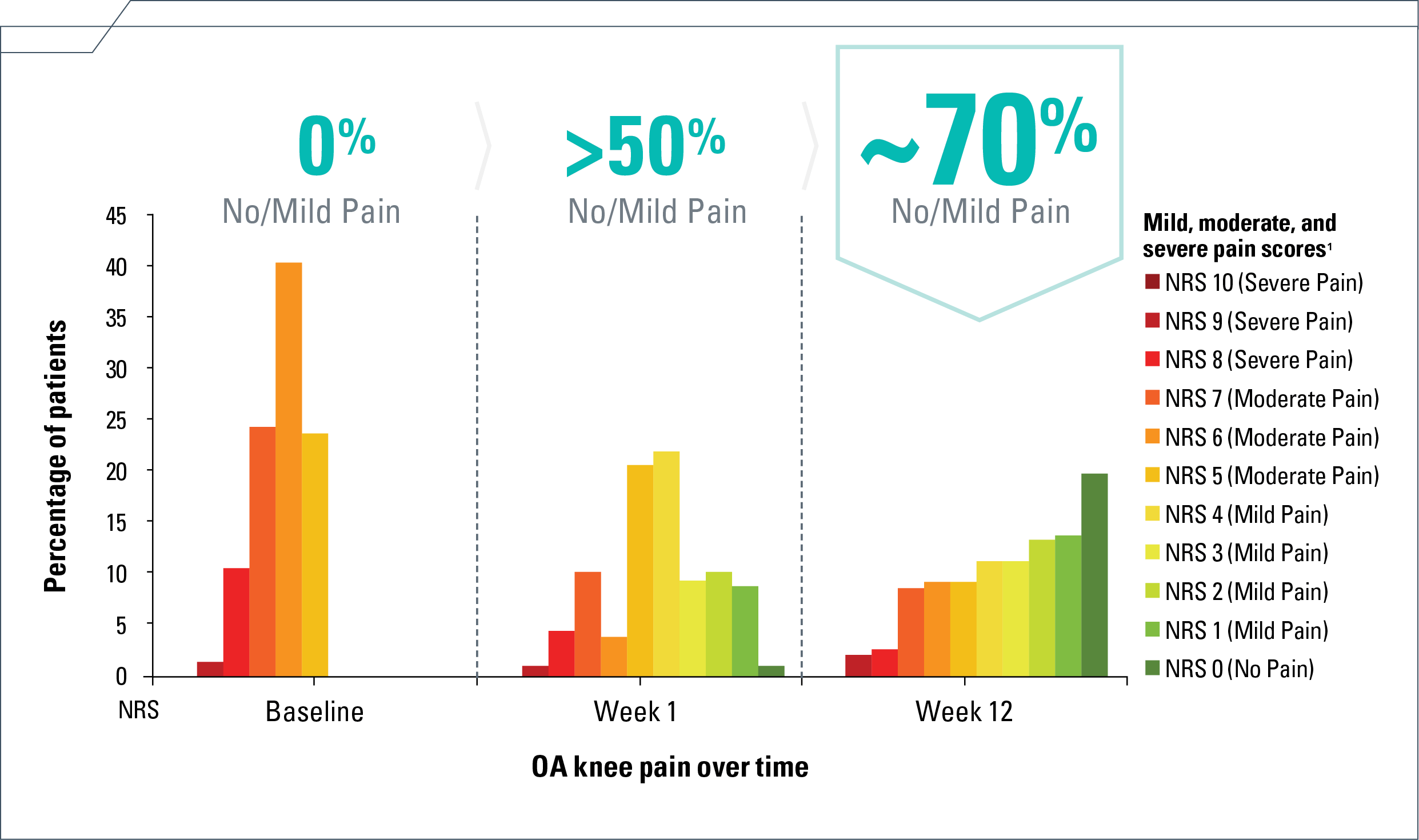 Patient response percentage analysis
