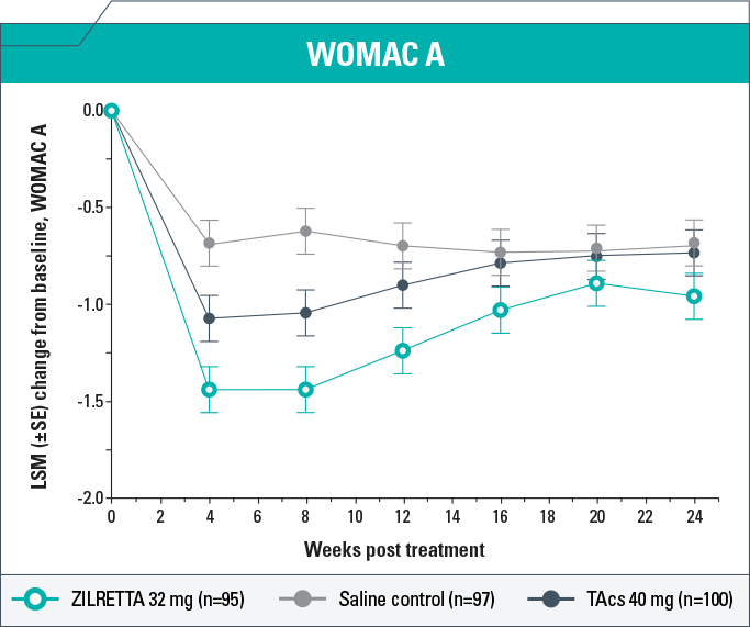 WOMAC-A pain subscale results chart